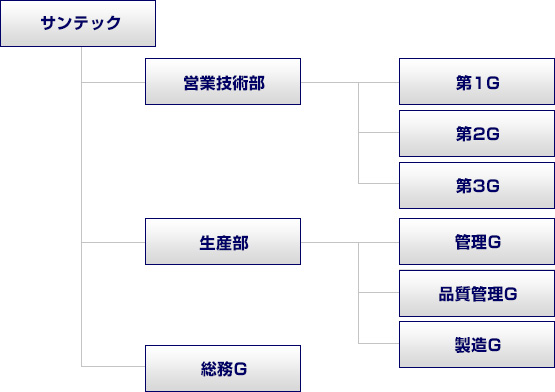 組織図