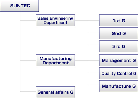 Organizational Chart