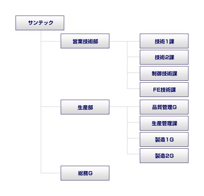 組織図